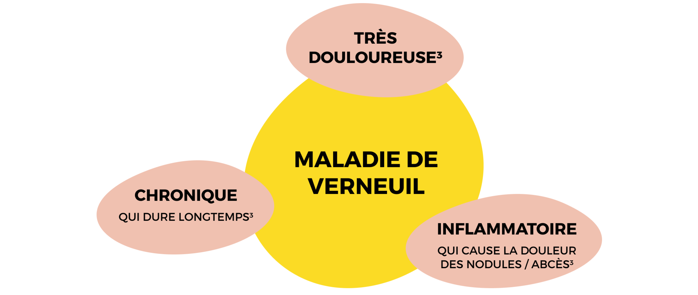 Définition Maladie de Verneuil