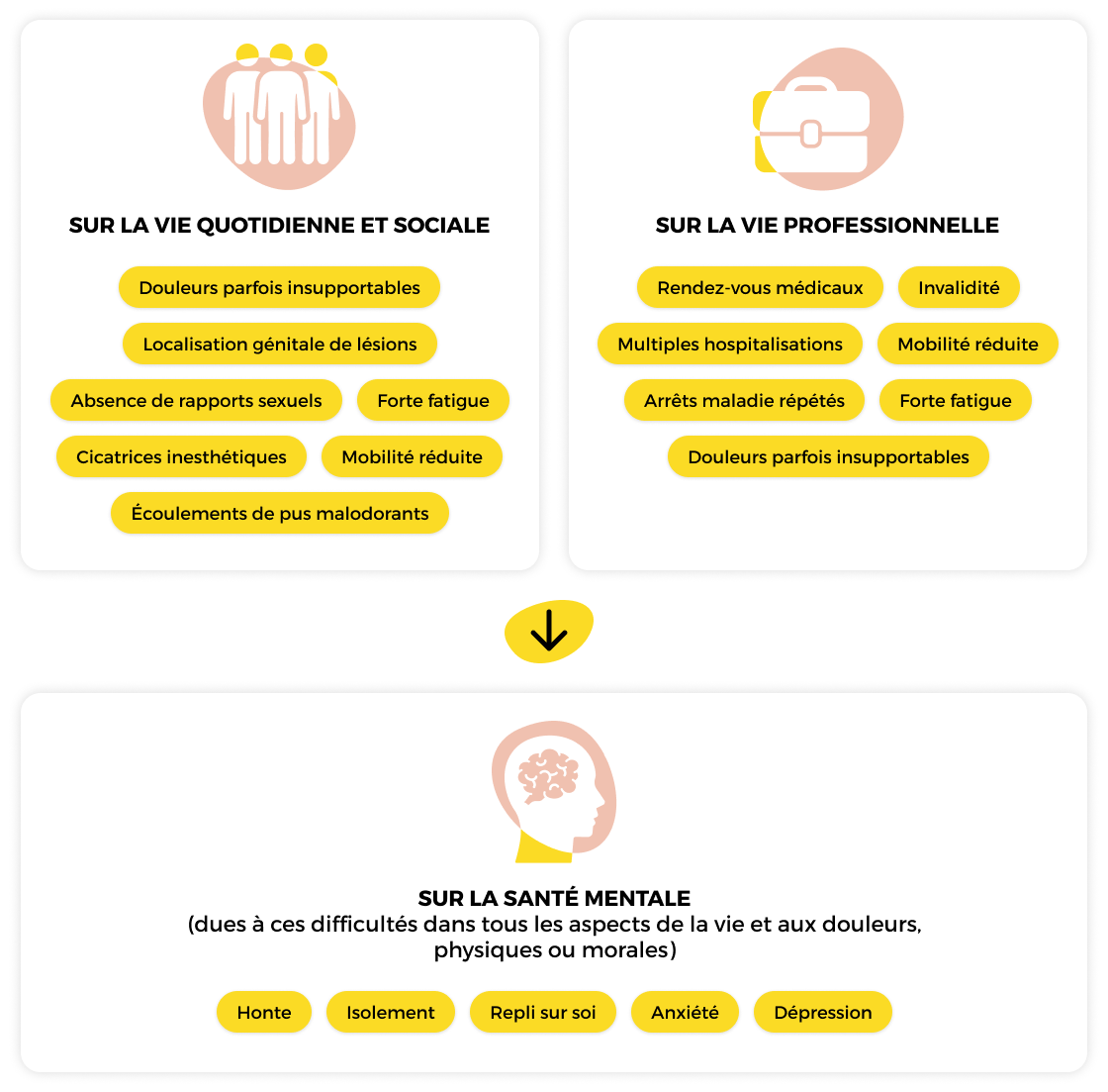 La sévérité de la maladie de Verneuil