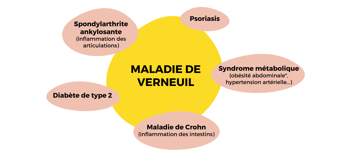 Autres comorbidités