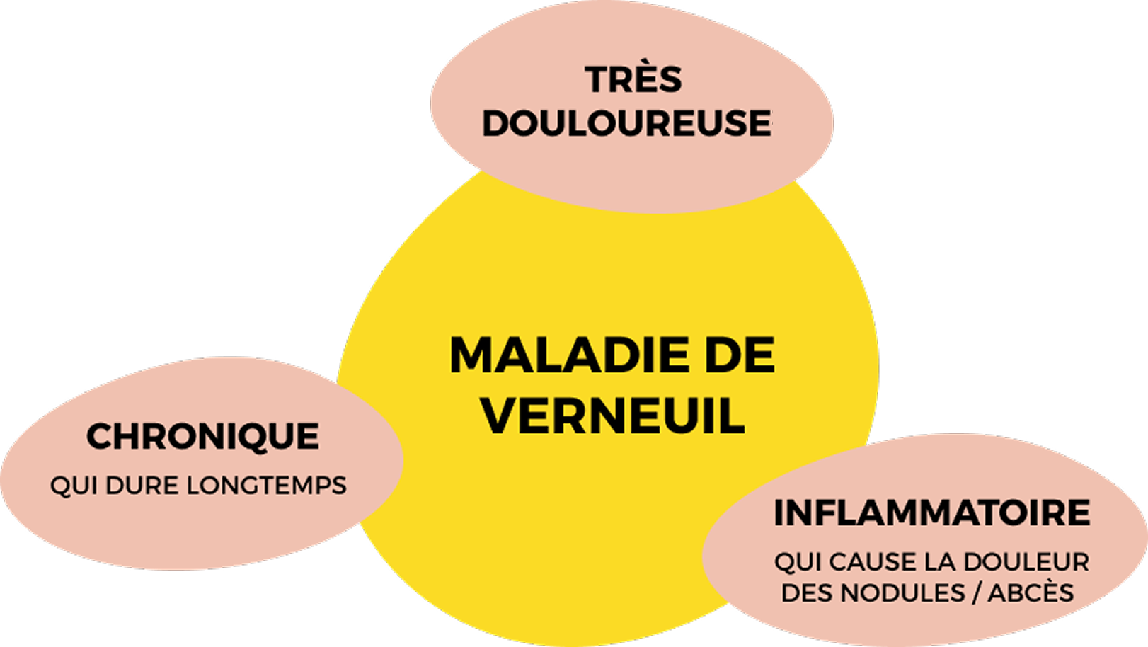 Définition Maladie de Verneuil